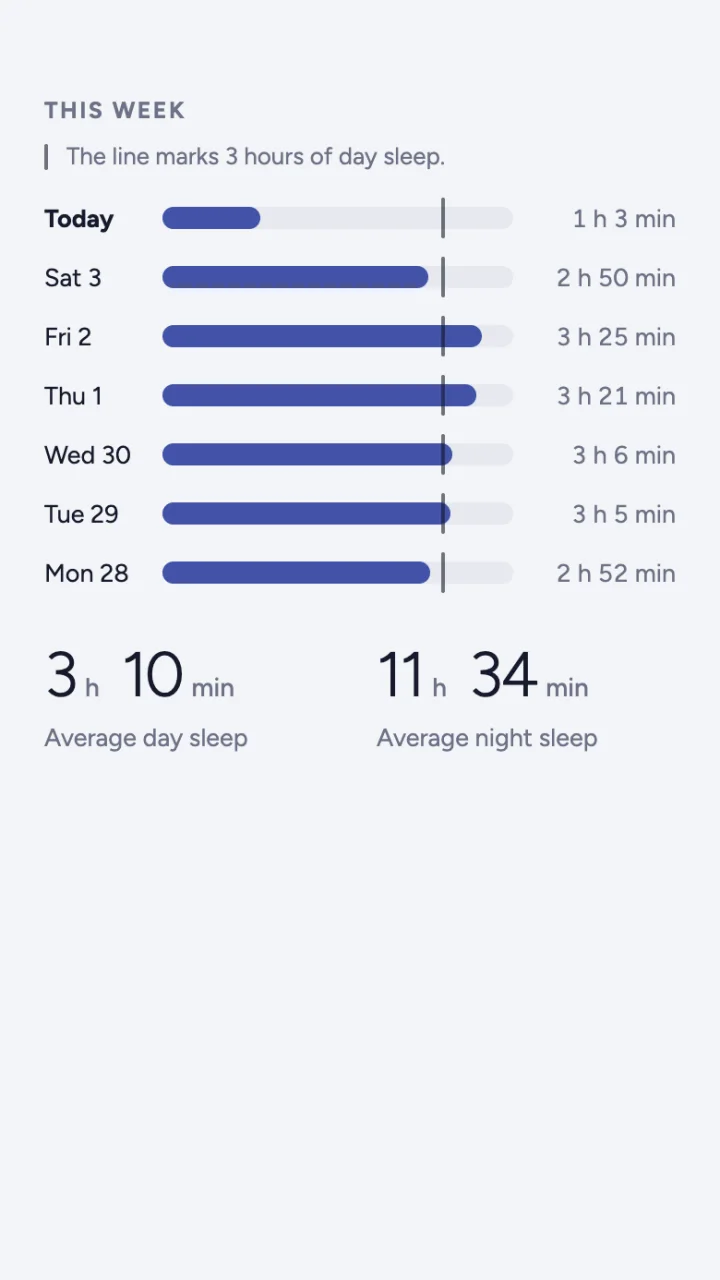 This week: each day's naps against a line at 3 hours, with an average day sleep of 3 hours 10 minutes.